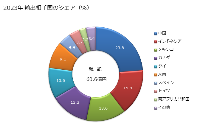 グラフ 年次 管及び中空の形材(継目ありの物)(その他の用途(油・ガスの輸送・掘削以外)の管(横断面が円形かつ外径が406.4mm以下))(溶接管)(ステンレス鋼以外の合金製)の輸出動向 HS730650 2023年 輸出相手国のシェア（％）