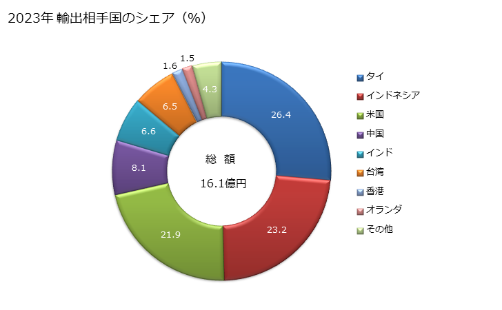 グラフ 年次 管及び中空の形材(継目ありの物)(その他の用途(油・ガスの輸送・掘削以外)の管(横断面が円形かつ外径が406.4mm超の物を除く))(溶接管でないもの(リベット接合その他によるもの))の輸出動向 HS730690 2023年 輸出相手国のシェア（％）