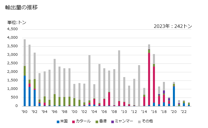 グラフ 年次 管用継手(鋳造したもの)(非可鍛鋳鉄製)の輸出動向 HS730711 輸出量の推移