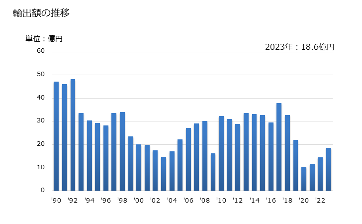 グラフ 年次 管用継手(鋳造したもの)(その他)の輸出動向 HS730719 輸出額の推移