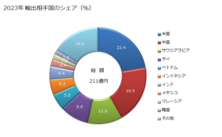 グラフ 年次 管用継手(鋳造したものでない)(ステンレス鋼製以外)(その他)の輸出動向 HS730799 2023年 輸出相手国のシェア（％）