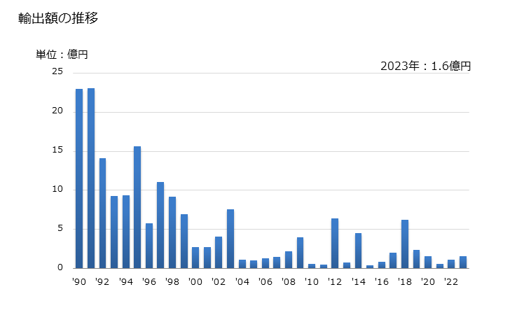 グラフ 年次 塔・格子柱の輸出動向 HS730820 輸出額の推移