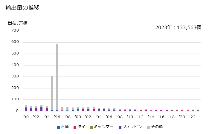 グラフ 年次 鉄鋼製の圧縮ガス用・液化ガス用の容器の輸出動向 HS731100 輸出量の推移