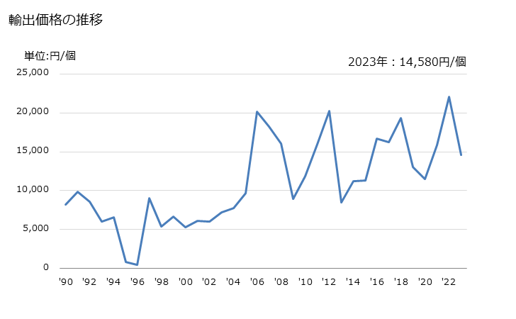 グラフ 年次 鉄鋼製の圧縮ガス用・液化ガス用の容器の輸出動向 HS731100 輸出価格の推移