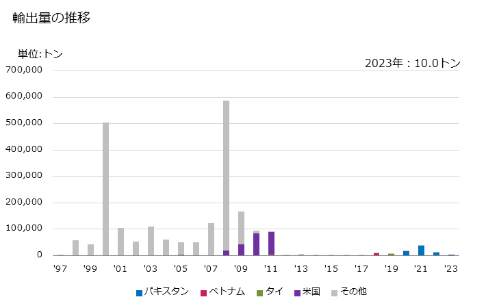 グラフ 年次 鉄鋼製の有刺線、鉄鋼製の帯・平線をねじったもの、緩くよった二重線で柵に使用する種類の物の輸出動向 HS731300 輸出量の推移