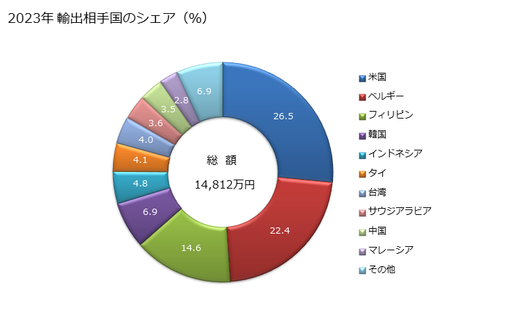 グラフ 年次 ワイヤクロス(織ったものワイヤエンドレスバンドス)(ステンレス鋼製)(機械用)の輸出動向 HS731412 2023年 輸出相手国のシェア（％）