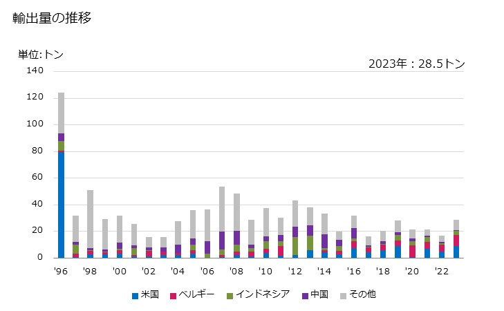 グラフ 年次 ワイヤクロス(織ったものワイヤエンドレスバンドス)(ステンレス鋼製)(機械用)の輸出動向 HS731412 輸出量の推移