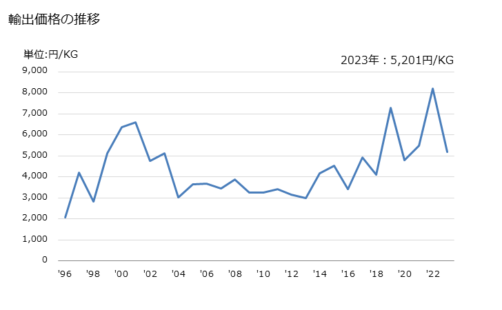 グラフ 年次 ワイヤクロス(織ったものワイヤエンドレスバンドス)(ステンレス鋼製)(機械用)の輸出動向 HS731412 輸出価格の推移