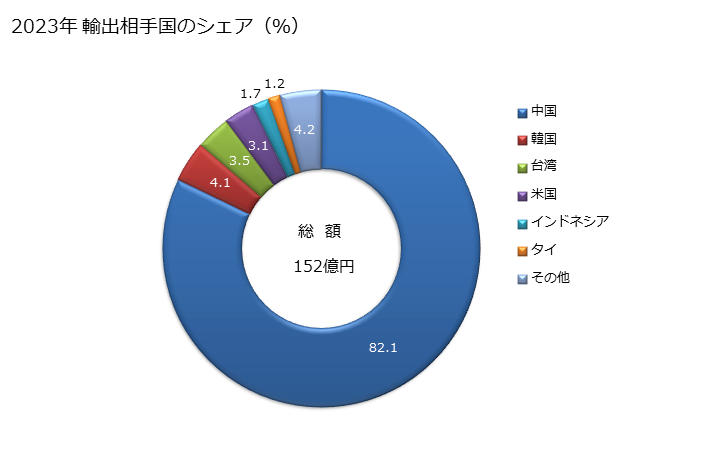 グラフ 年次 ワイヤクロス(織ったものワイヤエンドレスバンドス)(ステンレス鋼製)(その他)の輸出動向 HS731414 2023年 輸出相手国のシェア（％）