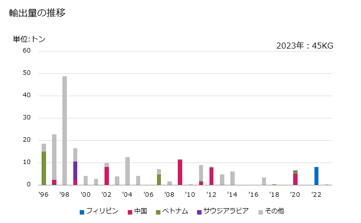 グラフ 年次 ワイヤグリル、網、柵(網目の交点を溶接したもの)(亜鉛をめっきしたもの(横断面の最大寸法が3mm以上の線から製造し網目の大きさが100平方cm以上の物を除く))の輸出動向 HS731431 輸出価格の推移