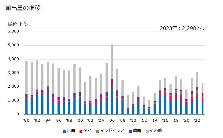 グラフ 年次 その他(ローラーチェーン以外)の連接リンクチェーンの輸出動向 HS731512 輸出量の推移