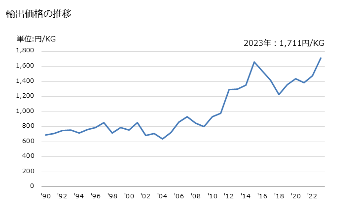 グラフ 年次 その他(ローラーチェーン以外)の連接リンクチェーンの輸出動向 HS731512 輸出価格の推移