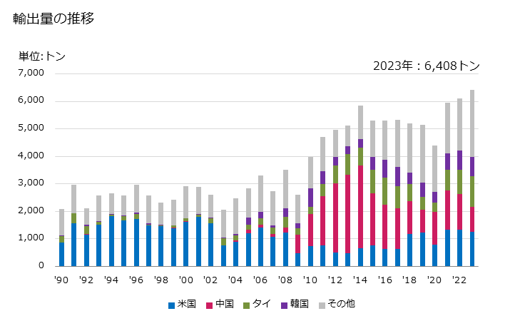 グラフ 年次 連接リンクチェーンの部分品の輸出動向 HS731519 輸出量の推移