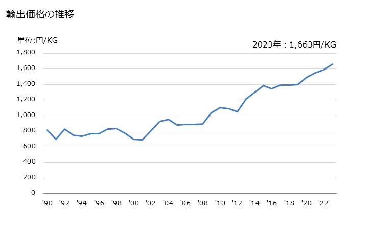 グラフ 年次 連接リンクチェーンの部分品の輸出動向 HS731519 輸出価格の推移