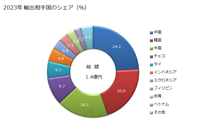 グラフ 年次 その他(連接リンクチェーンの物以外)の鎖の部分品の輸出動向 HS731590 2023年 輸出相手国のシェア（％）