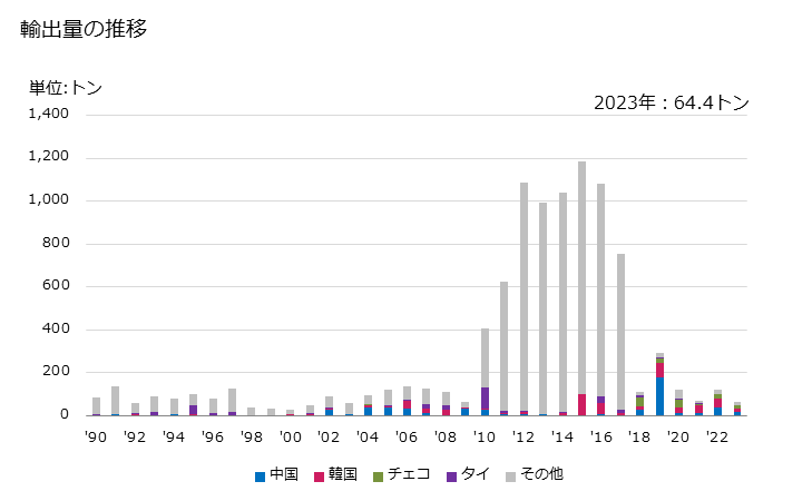 グラフ 年次 その他(連接リンクチェーンの物以外)の鎖の部分品の輸出動向 HS731590 輸出量の推移