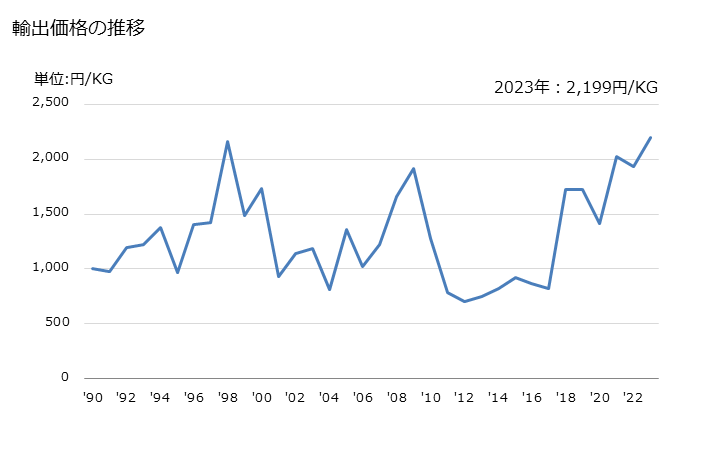 グラフ 年次 その他(連接リンクチェーンの物以外)の鎖の部分品の輸出動向 HS731590 輸出価格の推移