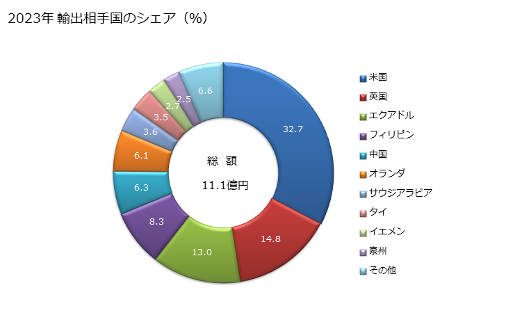 グラフ 年次 釘・びょう・画びょう・波くぎ・またくぎ等に類する製品(銅以外の材料から製造した頭部を有するもの)の輸出動向 HS731700 2023年 輸出相手国のシェア（％）