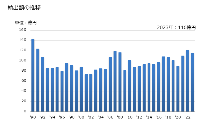 グラフ 年次 セルフタッピングスクリューの輸出動向 HS731814 輸出額の推移