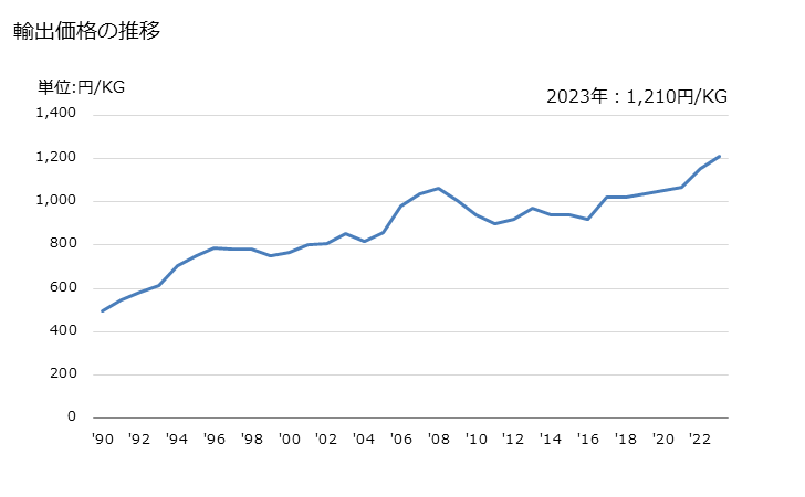 グラフ 年次 セルフタッピングスクリューの輸出動向 HS731814 輸出価格の推移