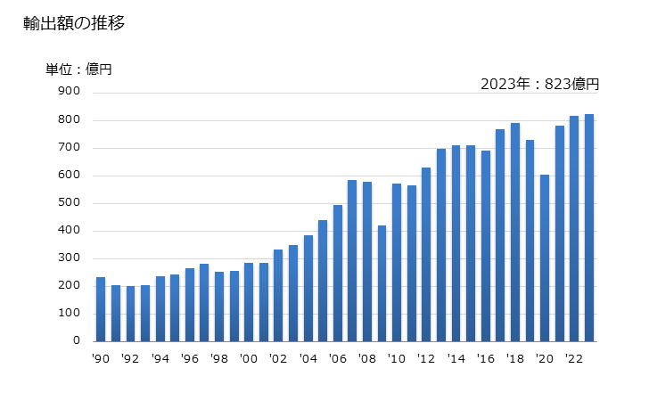 グラフ 年次 ナットの輸出動向 HS731816 輸出額の推移