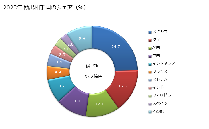 グラフ 年次 その他のねじを切った製品に類する製品の輸出動向 HS731819 2023年 輸出相手国のシェア（％）