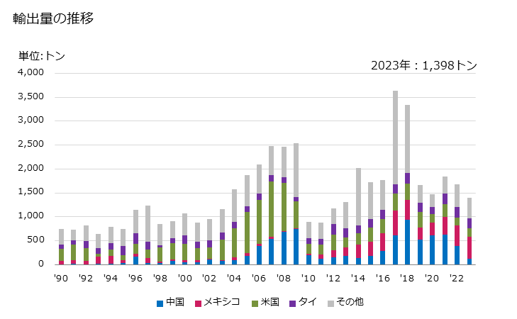 グラフ 年次 その他のねじを切った製品に類する製品の輸出動向 HS731819 輸出量の推移