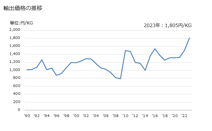 グラフ 年次 その他のねじを切った製品に類する製品の輸出動向 HS731819 輸出価格の推移
