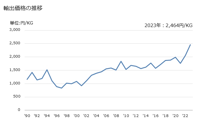 グラフ 年次 ばね座金その他の止め座金の輸出動向 HS731821 輸出価格の推移