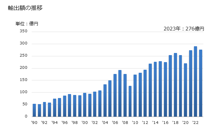 グラフ 年次 その他(止め座金以外)の座金の輸出動向 HS731822 輸出額の推移