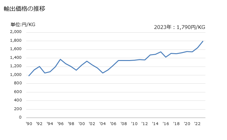 グラフ 年次 その他(止め座金以外)の座金の輸出動向 HS731822 輸出価格の推移