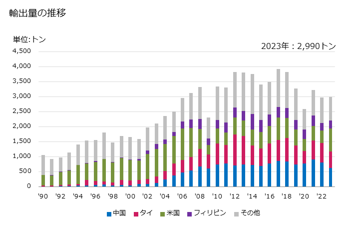 グラフ 年次 リベットの輸出動向 HS731823 輸出量の推移