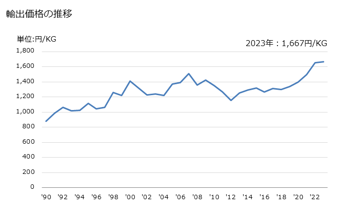 グラフ 年次 リベットの輸出動向 HS731823 輸出価格の推移