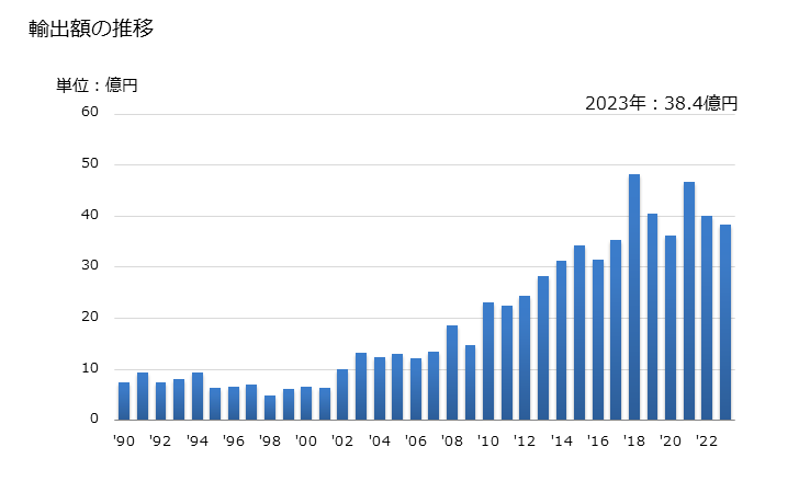 グラフ 年次 コッター、コッターピンの輸出動向 HS731824 輸出額の推移