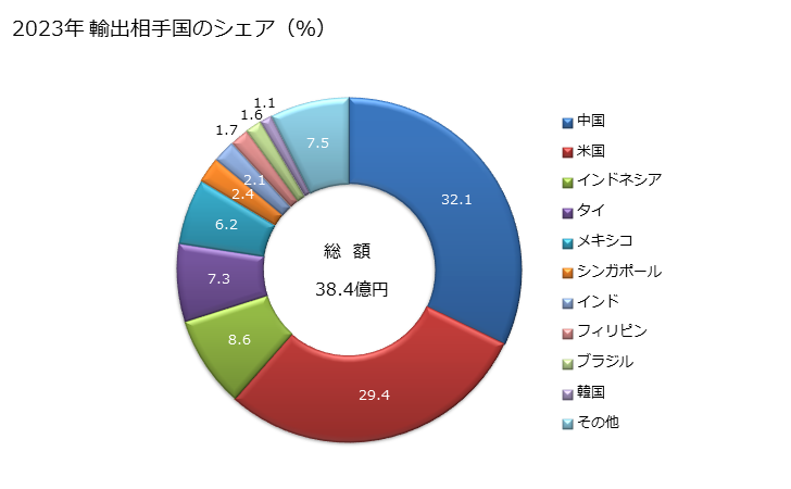 グラフ 年次 コッター、コッターピンの輸出動向 HS731824 2023年 輸出相手国のシェア（％）