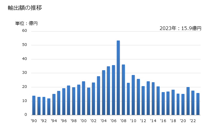 グラフ 年次 安全ピン及びその他のピンの輸出動向 HS731940 輸出額の推移