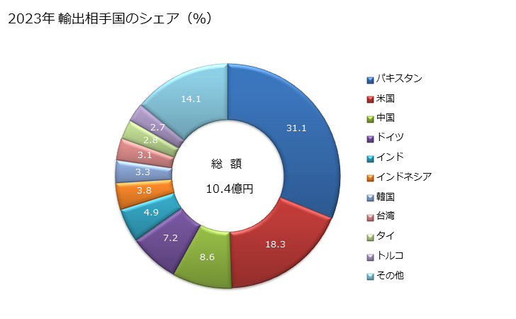 グラフ 年次 鉄鋼製の手縫針、手編針、ボドキン、クロセ編み用手針及び刺繍用穴あけ手針等に類する物品の輸出動向 HS731990 2023年 輸出相手国のシェア（％）