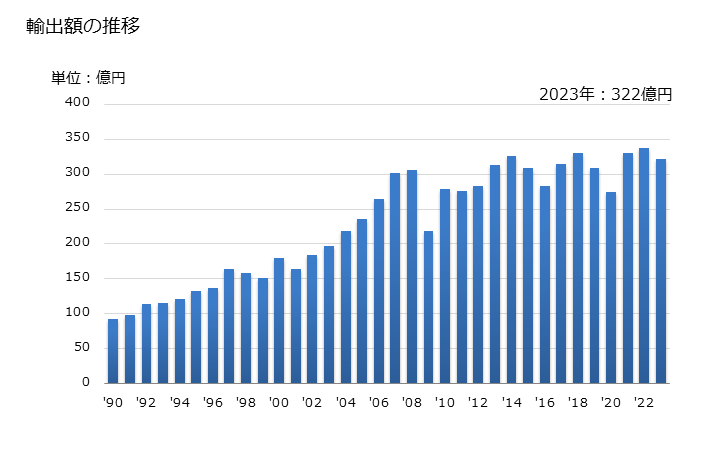 グラフ 年次 コイルばねの輸出動向 HS732020 輸出額の推移