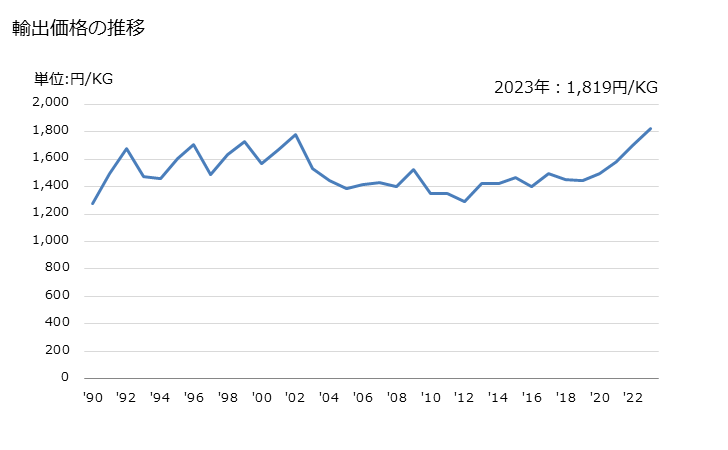 グラフ 年次 コイルばねの輸出動向 HS732020 輸出価格の推移