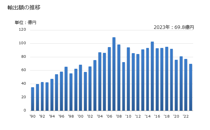 グラフ 年次 その他(板ばね・同ばね板及びコイルばね以外)の輸出動向 HS732090 輸出額の推移