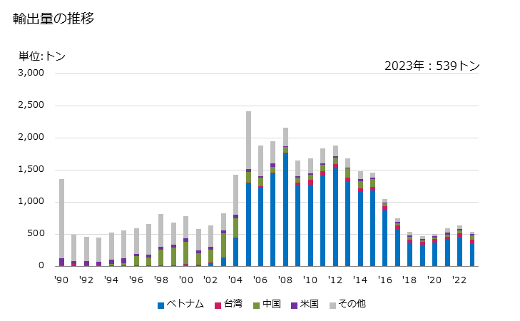 グラフ 年次 家庭用のストーブ、レンジ、炉、調理用加熱器、肉焼き器、火鉢、ガスこんろ、皿温め器その他これらに類する物品(電気式の物を除く)の部分品の輸出動向 HS732190 輸出量の推移