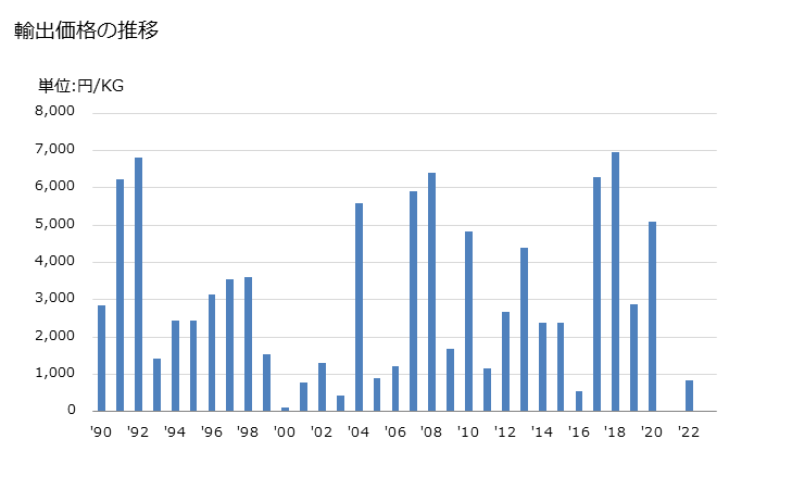 グラフ 年次 セントラルヒーティング用ラジエーター及びその部分品(電気加熱式を除く)(鋳鉄製の物)の輸出動向 HS732211 輸出価格の推移
