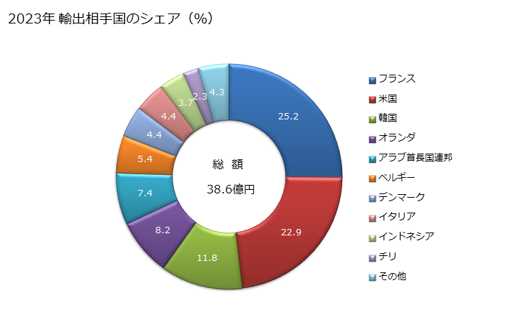 グラフ 年次 動力駆動式の送風機を有するエアヒーター及び温風分配器とこれらの部分品(電気加熱式を除く)の輸出動向 HS732290 2023年 輸出相手国のシェア（％）