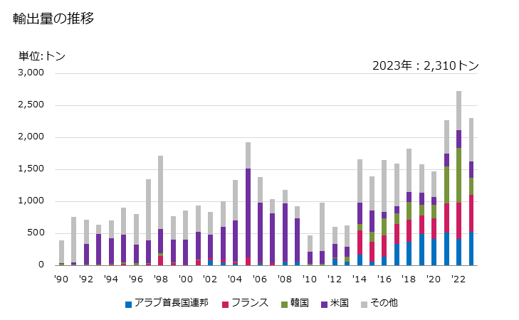 グラフ 年次 動力駆動式の送風機を有するエアヒーター及び温風分配器とこれらの部分品(電気加熱式を除く)の輸出動向 HS732290 輸出量の推移