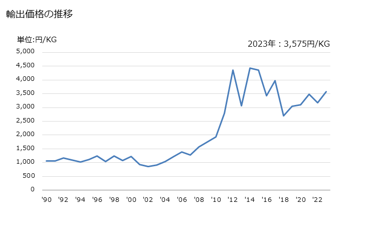 グラフ 年次 食卓用品・台所用品その他の家庭用品とその部分品(鋳鉄製)(ほうろう引きでないもの)の輸出動向 HS732391 輸出価格の推移