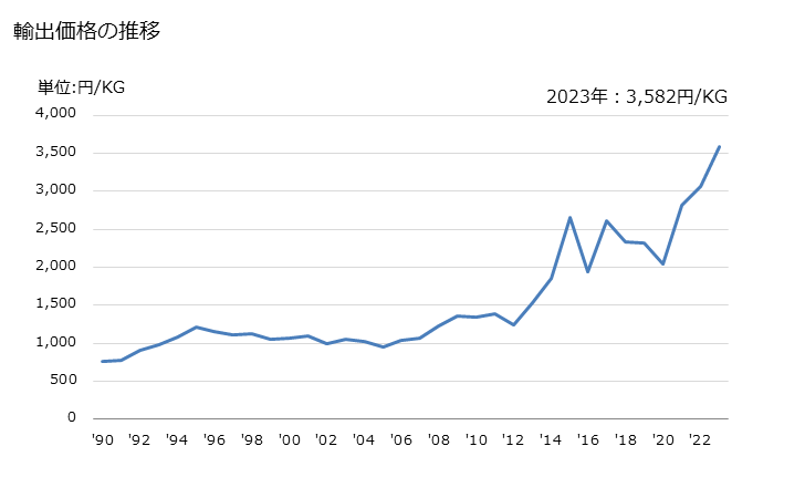 グラフ 年次 食卓用品・台所用品その他の家庭用品とその部分品(鋳鉄製及びステンレス製以外)(ほうろう引きの物)の輸出動向 HS732394 輸出価格の推移