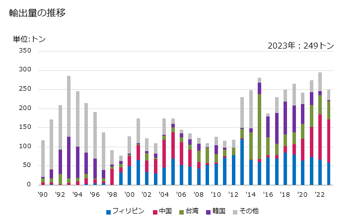 グラフ 年次 台所用流し及び洗面台(ステンレス鋼製)の輸出動向 HS732410 輸出量の推移