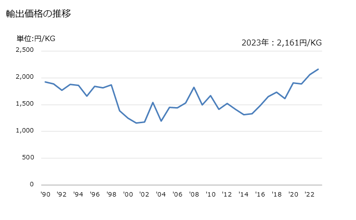 グラフ 年次 台所用流し及び洗面台(ステンレス鋼製)の輸出動向 HS732410 輸出価格の推移