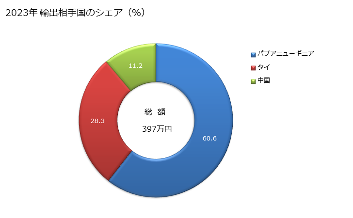 グラフ 年次 その他の粉砕機用のグラインディングボールその他これらに類する製品の輸出動向 HS732591 2023年 輸出相手国のシェア（％）