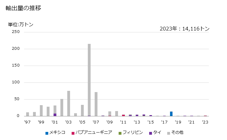 グラフ 年次 その他の粉砕機用のグラインディングボールその他これらに類する製品の輸出動向 HS732591 輸出量の推移